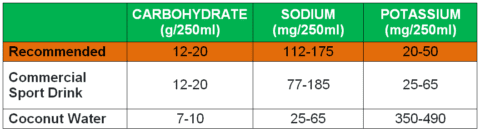 Sports Drink Chart